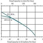 Little Giant 554451 VCMA-20UL Pump Condensate